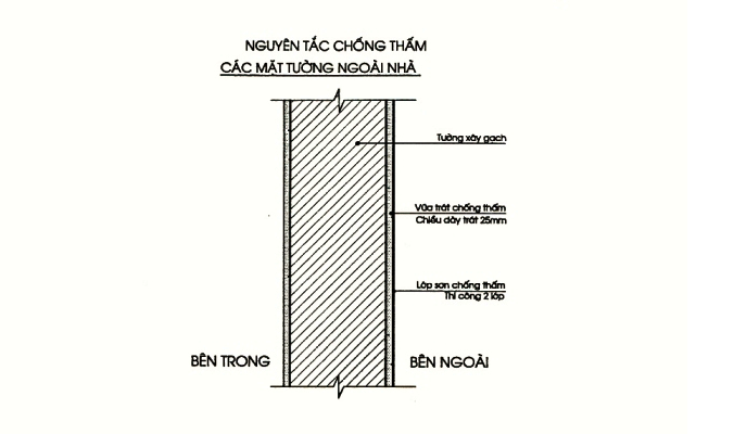 bản vẽ thi công biện pháp chống thấm tường