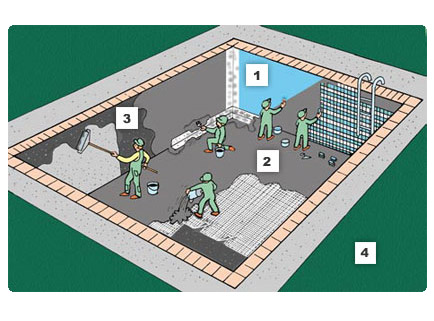 kỹ thuật chống thấm bể nước